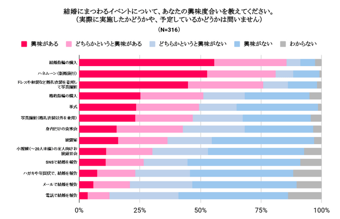 結婚にまつわるイベントについて、あなたの興味度合いを教えてください。