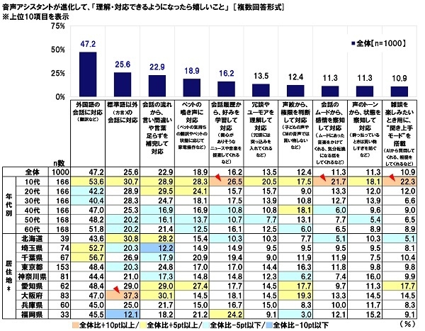 音声アシスタントが理解・対応できるようになったら嬉しいこと