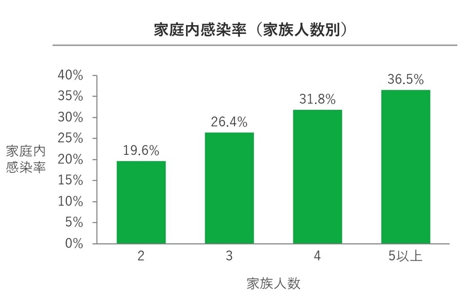 家族人数別の家庭内感染率