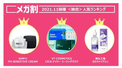 ＜「20％メガ割セール」開催レポート＞ Qoo10、2021年11月開催の「メガ割」で、過去最高の流通額 9月を11％上回り、「メガ割」初開催から9回連続で 最高流通額を更新中！