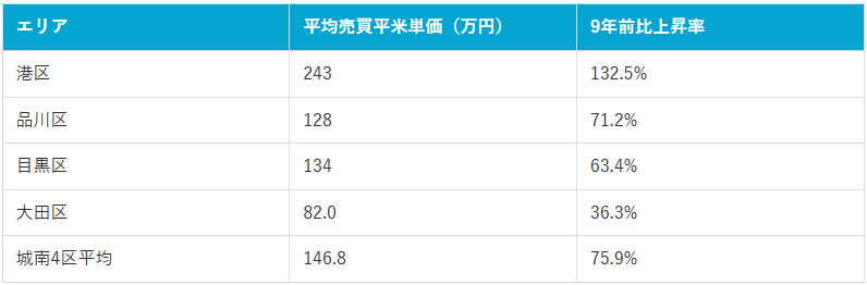表1:城南4区の平均売買平米単価と上昇率(2025年10月現在)(マンションナビ調べ)