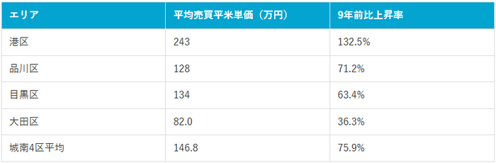 表1:城南4区の平均売買平米単価と上昇率(2025年10月現在)(マンションナビ調べ)