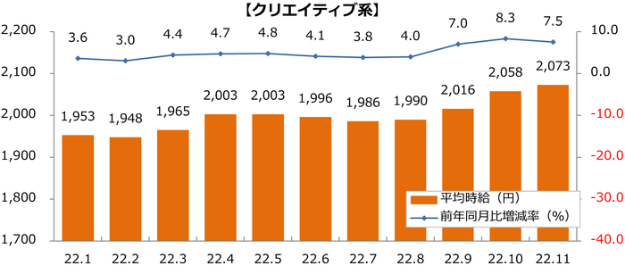 2022年派遣時給推移（クリエイティブ系）