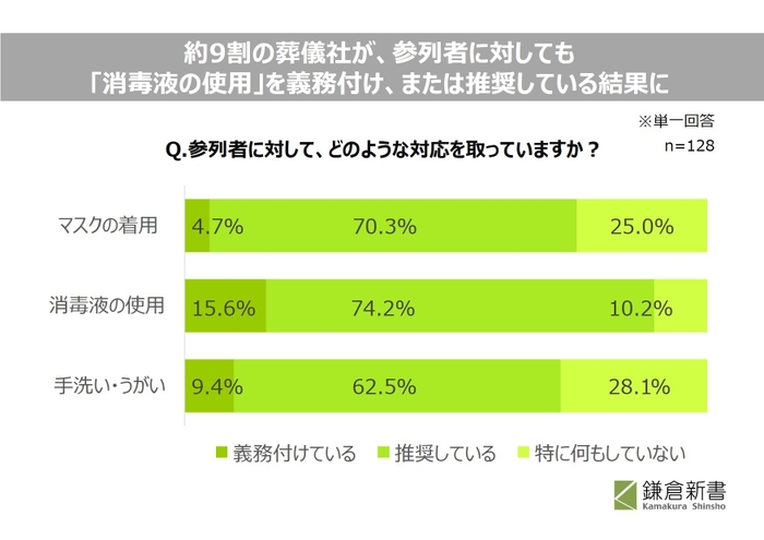 参列者への対応