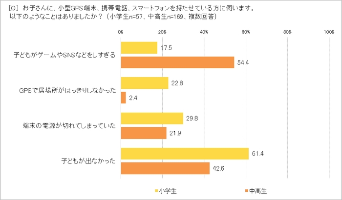 子どもに電子端末を持たせて起きたことは?