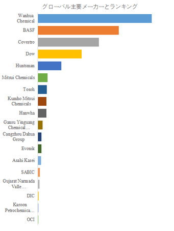 図.   世界のイソシアネート市場におけるトップ18企業のランキングと市場シェア（2024年の調査データに基づく；最新のデータは、当社の最新調査データに基づいている）