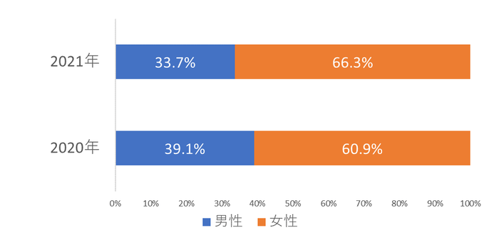 男女別相談者の割合