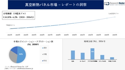 真空断熱パネル市場調査の発展、傾向、需要、成長分析および予測2024―2036年