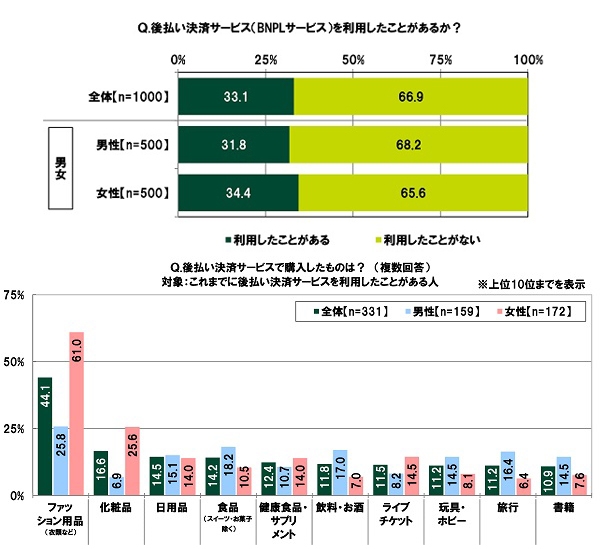 後払い決済サービス（BNPLサービス）の利用状況