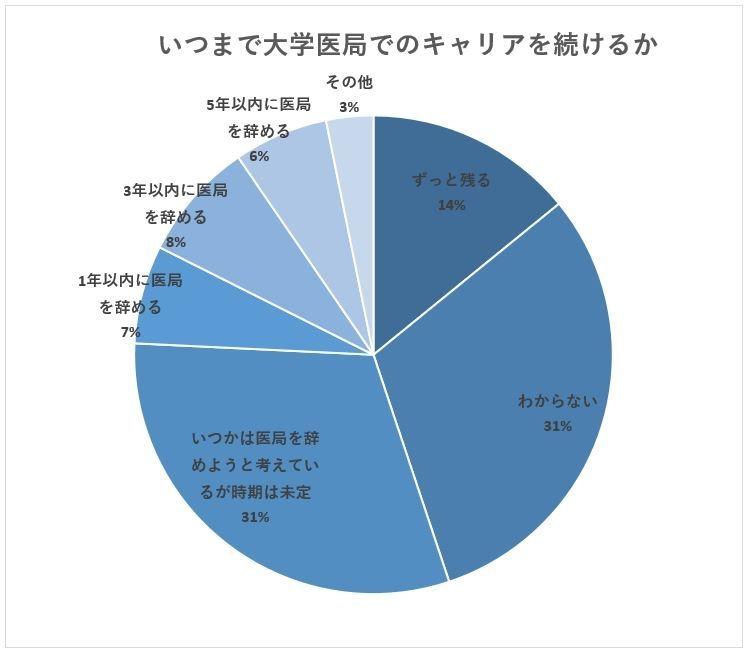 いつまで大学医局でのキャリアを続けるか
