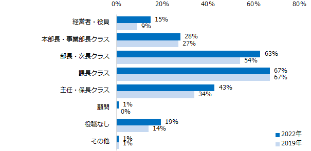 【図8】ミドルの転職では、転職後に年収が上がるのは、どのような役職の人が多いですか？（複数回答可）