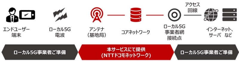 「ローカル5Gトータルサポート」の提供を開始 