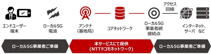 ＜本サービスのネットワーク構成および提供範囲＞