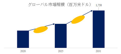 図. GaNレーザーダイオード世界総市場規模