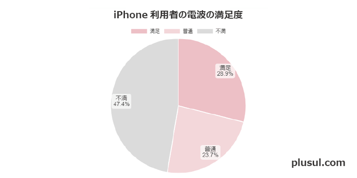 iPhone利用者の電波の満足度