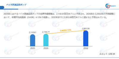 バイオ医薬品用ポンプ市場規模(百万米ドル)2025-2032年