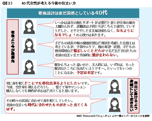 （図３）40代女性が考える今後の住まい方