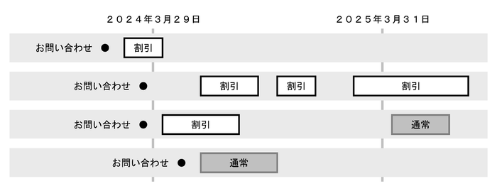 割引サービス料金の適用