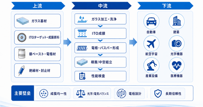 ITOヒーターガラス産業チェーン分析