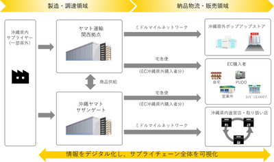 「首里石鹸」の 全国流通における最適なサプライチェーンの構築に向けた 取り組みを開始