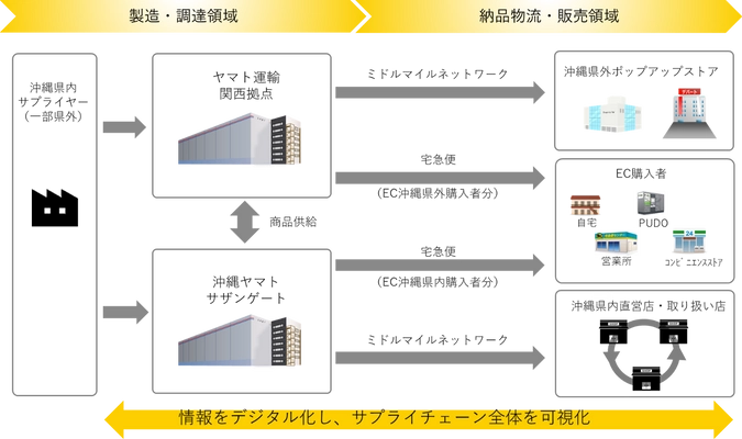 「首里石鹸」の 全国流通における最適なサプライチェーンの構築に向けた 取り組みを開始