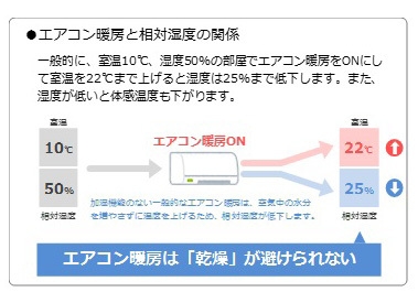 エアコン暖房と相対湿度の関係