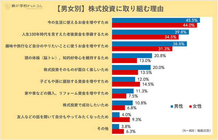 【男女別】株式投資に取り組む理由