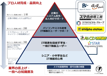 パソコン整備士協会（理事長：日本PCサービス代表）新体制で活動強化