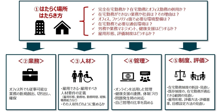 8：はたらく「場所」と「はたらき方」の見直しイメージ