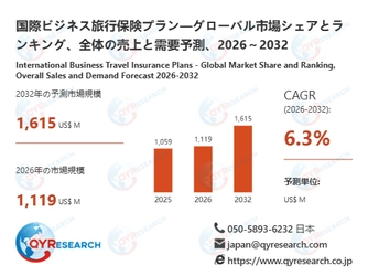 国際ビジネス旅行保険プラン業界、2032年までに1615百万米ドル規模へ拡大見込み
