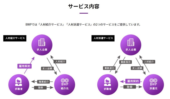 「BWP」サービス内容