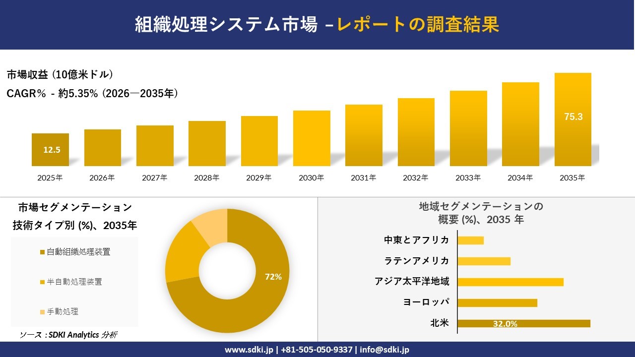 組織処理システム市場調査レポート概要