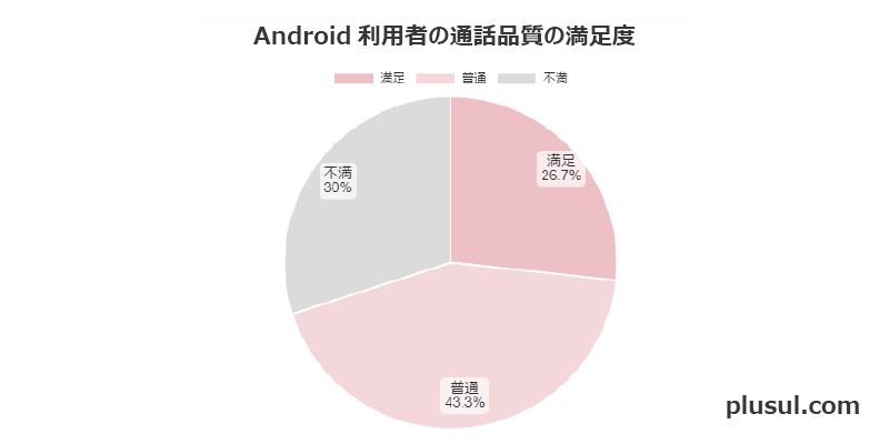 Android利用者の通話品質の満足度