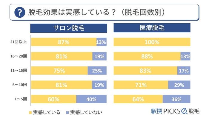 メンズ脱毛に関するアンケート調査「脱毛効果を実感しているか」