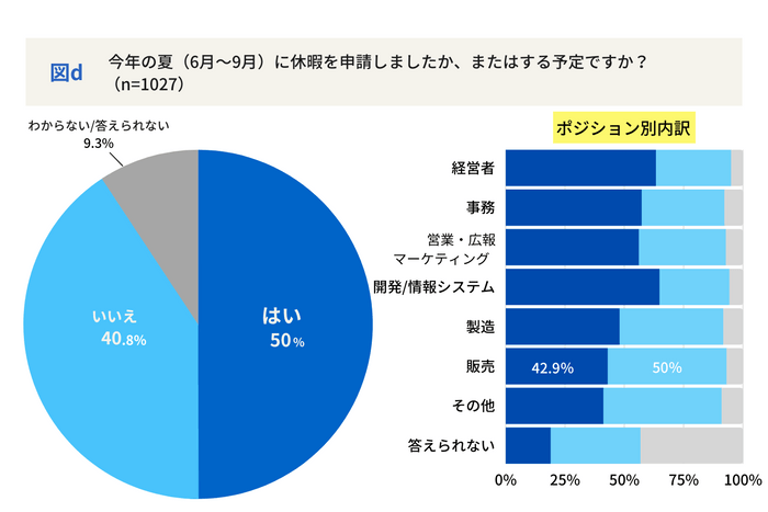 デジタル化の窓口「ビジネスパーソンの夏季休暇」図d