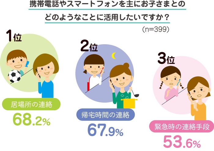 母親が望む子どもの携帯電話の使い道、1位「居場所の連絡」2位「帰宅時間の連絡」