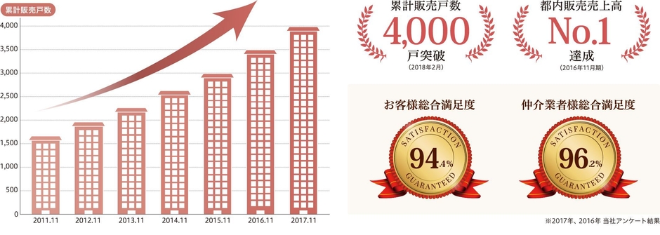 エフステージの実績