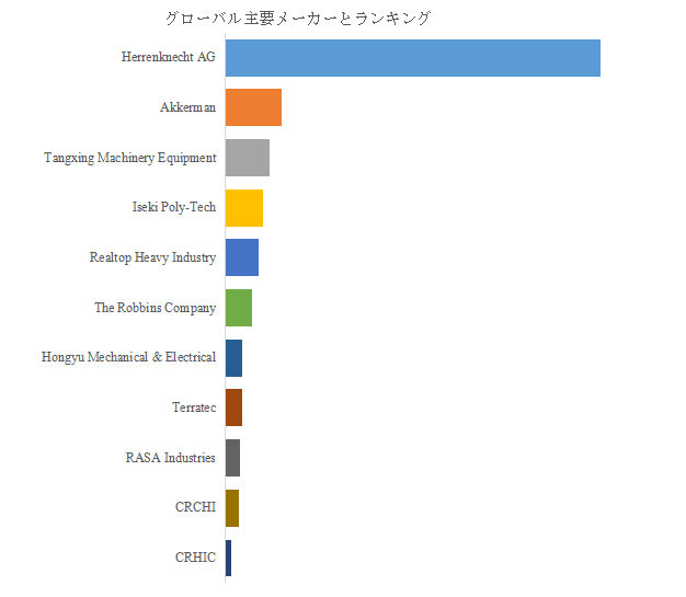 図.   世界のマイクロトンネルマシン市場におけるトップ11企業のランキングと市場シェア（2025年の調査データに基づく；最新のデータは、当社の最新調査データに基づいている）