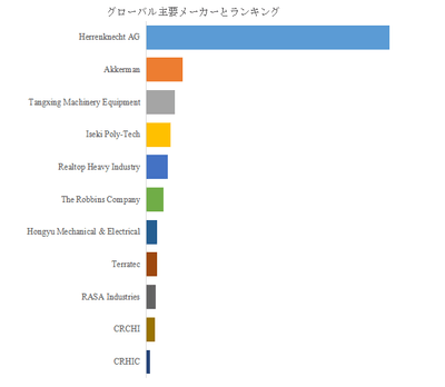 図. 世界のライジングボアリングドリルロッド市場におけるトップ13企業のランキングと市場シェア(2025年の調査データに基づく;最新のデータは、当社の最新調査データに基づいている)