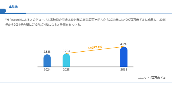 上記の図表／データは、YHResearchの最新レポート「グローバル実験猿のトップ会社の市場シェアおよびランキング 2026」から引用されている。