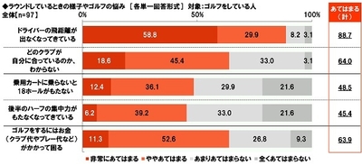 ゴルフの悩み