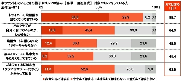 ゴルフの悩み