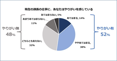 やりがいを感じていない課長は48％　 「課長の仕事に関する実態調査」結果発表　第二弾