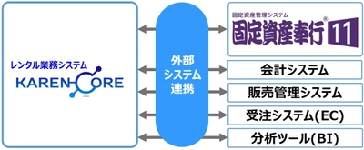 レンタル業務システムKAREN-CORE　 外部システム連携機能を追加　 ― 固定資産奉行連携にも対応 ―