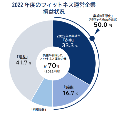 フィットネス企業損益状況