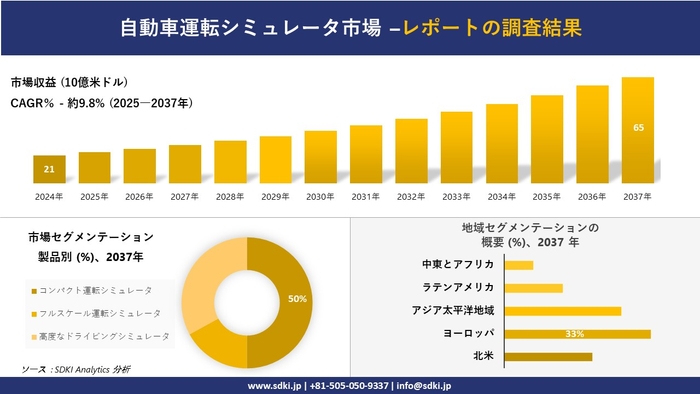 自動車運転シミュレータ市場レポート概要