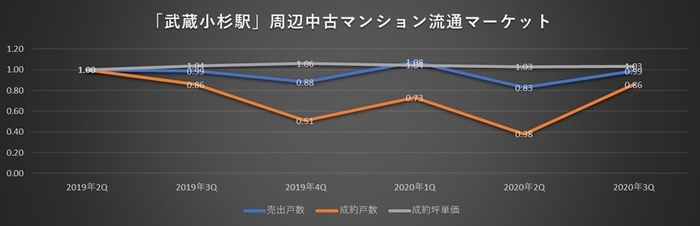 武蔵小杉マーケット