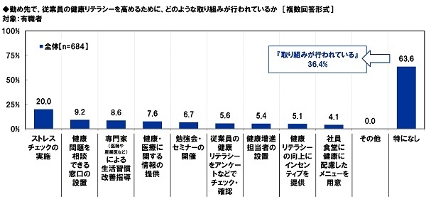 勤め先で、従業員の健康リテラシーを高めるために、どのような取り組みが行われているか