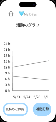 1週間活動量グラフ(棒グラフ)