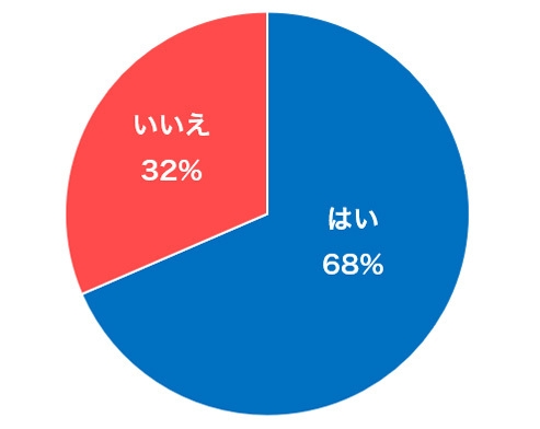 オンライン英会話を利用したいかどうか